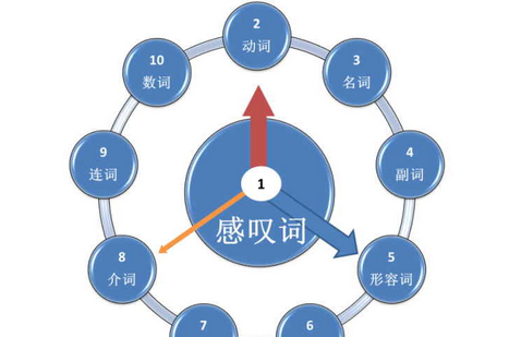 英语感叹词的缩写形式和应用