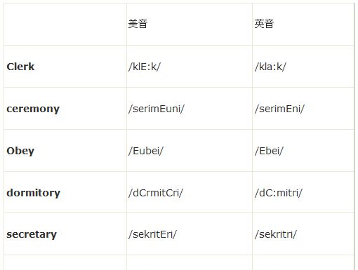 英式发音和美式发音间的区别