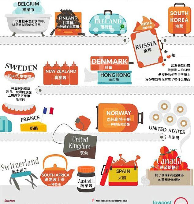 各国人旅游最爱带啥？中国人果然最爱泡面啊