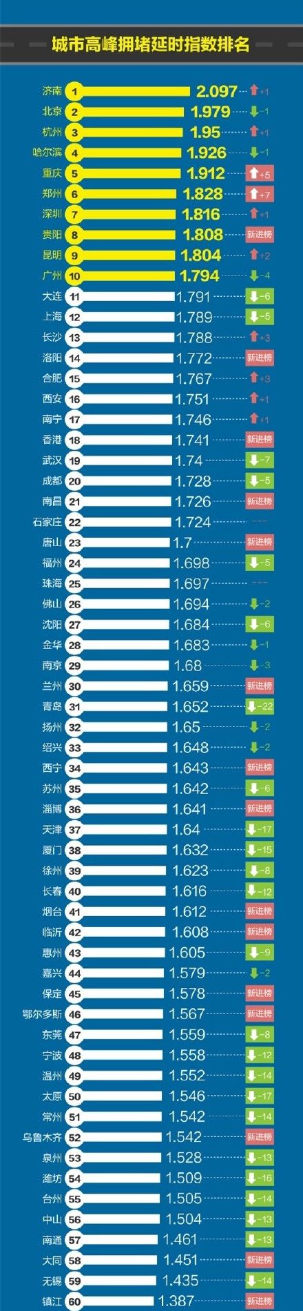 中国堵城排行榜：第2北京第3杭州 那第1是？