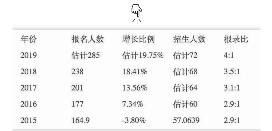 报名人数暴增，20考研er该如何应对？