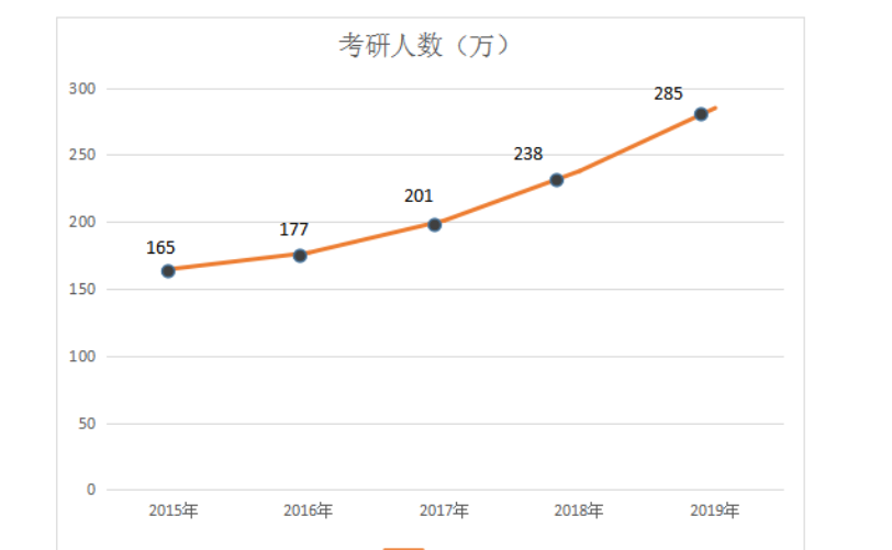 报名人数暴增，20考研er该如何应对？