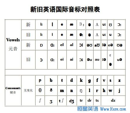 零基础英语学习音标