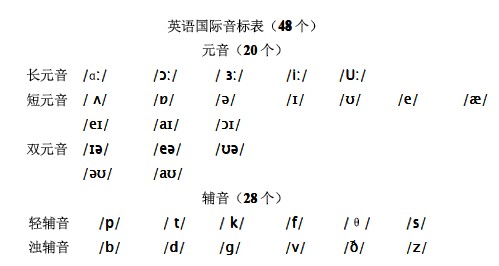 零基础英语学习音标