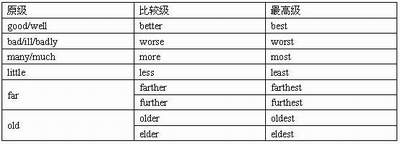 中考英语总复习--形容词副词用法专题精讲-2