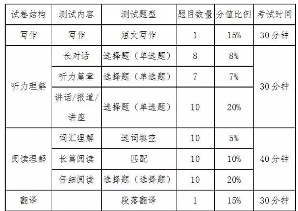 2018年12月大学英语六级考试时间&流程