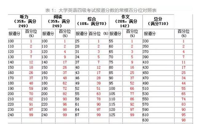 四六级评分标准+五大题型答题技巧