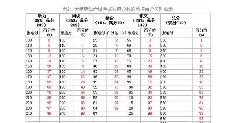 四六级评分标准+五大题型答题技巧