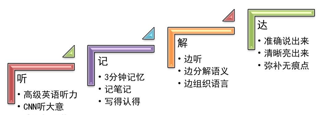 如何冲刺UNLPP口译考试（P1）？