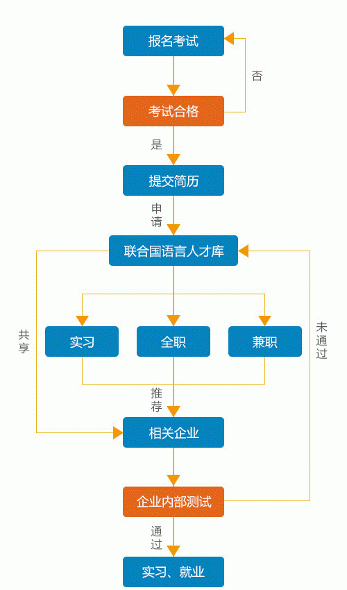 UNLPP认证考试到底有何用？