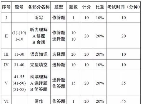 2018年英语专业四级题型分值