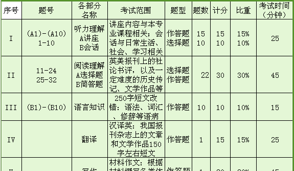 2018年英语专业八级分值分布情况