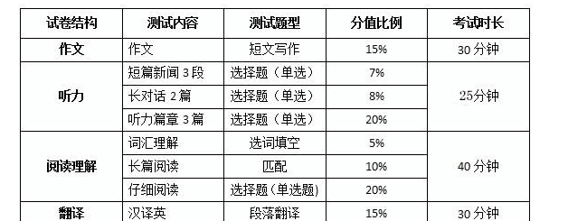 2018年6月大学英语四级考试时间分配