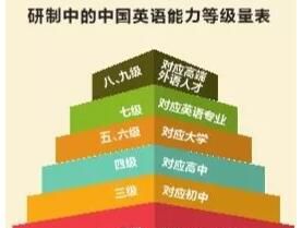 中国英语能力等级量表发布 6月1日启用 你的英语属于哪一级？