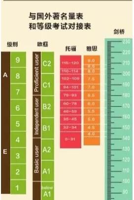 中国英语能力等级量表发布 6月1日启用 你的英语属于哪一级？