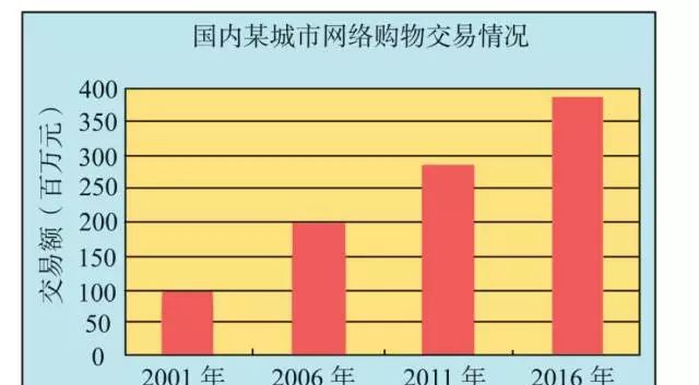 四六级口语热点话题素材：购物