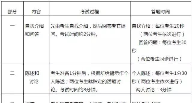 英语六级口语考试你需要的模板及样题