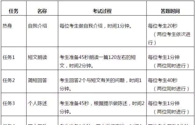 英语四级口语考试你需要的模板及样题