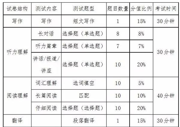 2018年6月大学英语六级题型分值