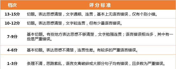 给你两分钟，看懂四六级考卷（新增改革内容）