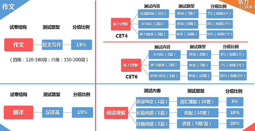 给你两分钟，看懂四六级考卷（新增改革内容）