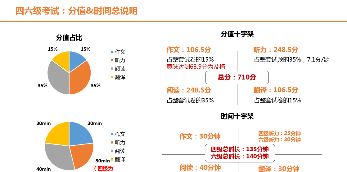 给你两分钟，看懂四六级考卷（新增改革内容）