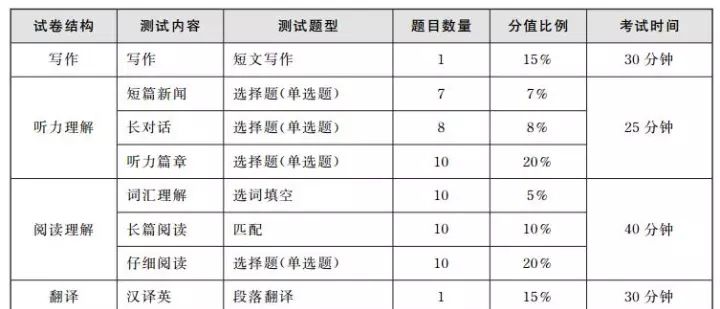 科普：2018年6月四六级考试题型详解