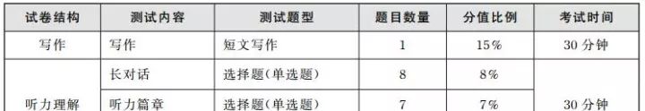 科普：2018年6月四六级考试题型详解