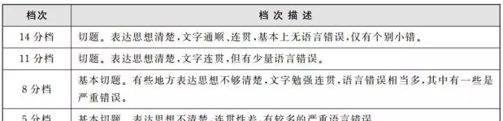 科普：2018年6月四六级考试题型详解