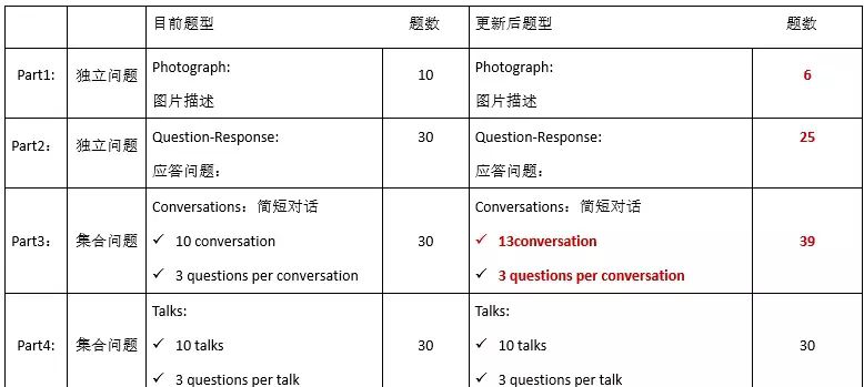 重磅！2018托业听力与阅读考试改革！