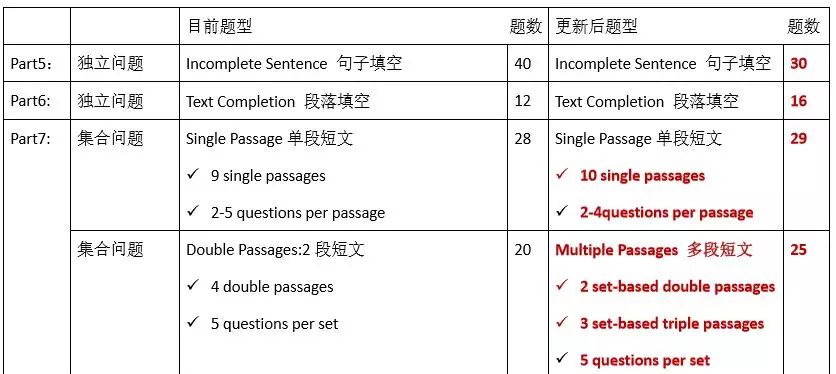 重磅！2018托业听力与阅读考试改革！