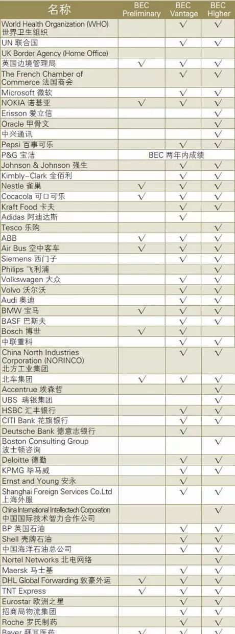 科普：BEC证书有没有用？值不值得考？含金量如何？