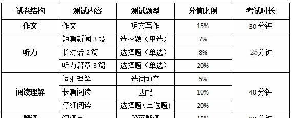 英语四级成绩单上每项成绩各占多少分
