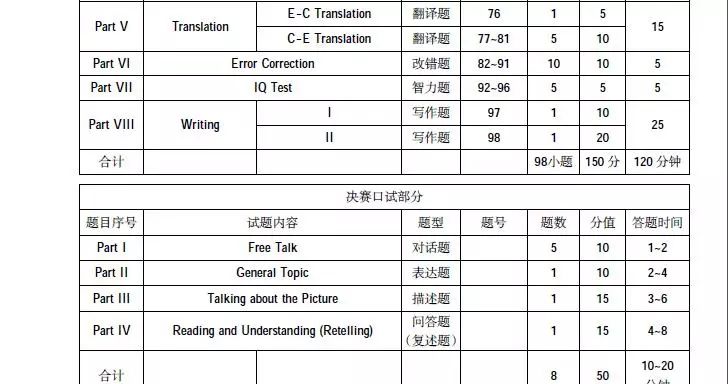 寒假如何备考2018全国大学生英语竞赛（C类）？