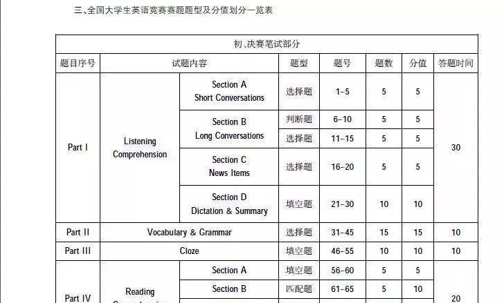 寒假如何备考2018全国大学生英语竞赛（C类）？