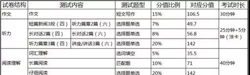 掌握好答题节奏，四六级考试至少提高30分！