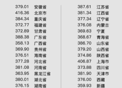 四六级整体通过率才28.1%？而清华大学的四六级平均分更...