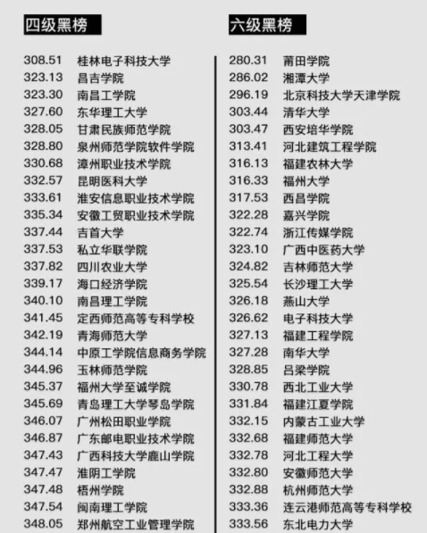 四六级整体通过率才28.1%？而清华大学的四六级平均分更...