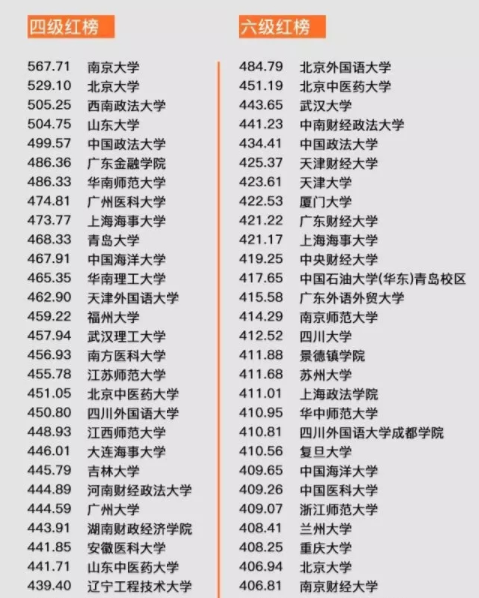 四六级整体通过率才28.1%？而清华大学的四六级平均分更...