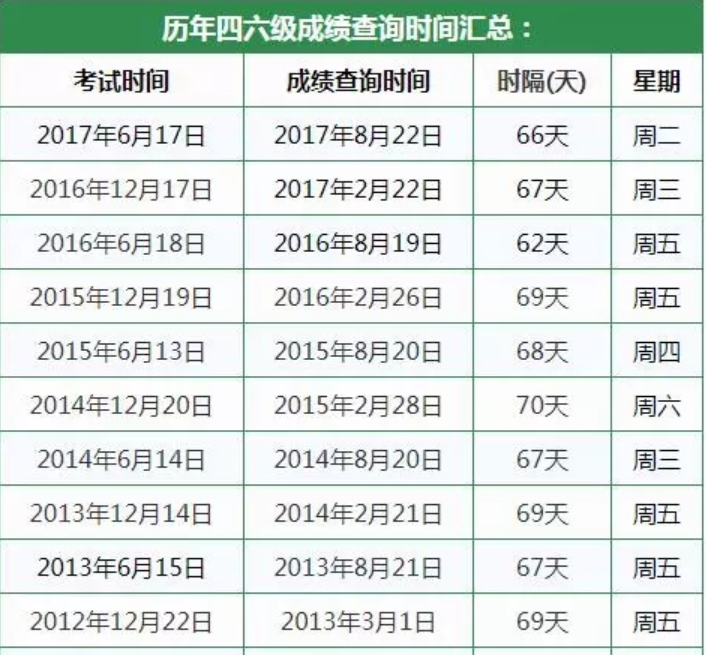 2017年12月英语六级考试成绩什么时候出来？