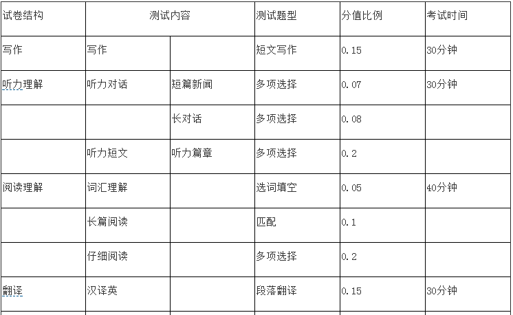2017年12月英语四级分数怎么算？