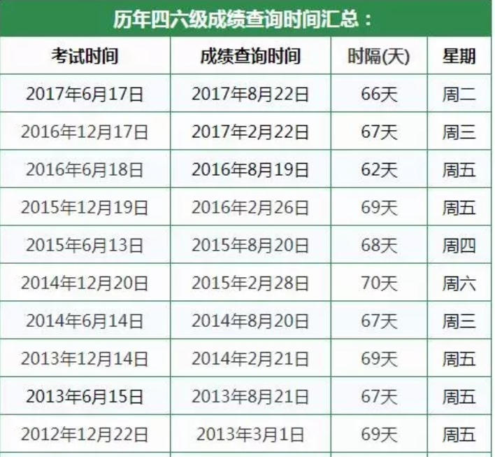 2017年12月上海英语六级成绩查询时间预测