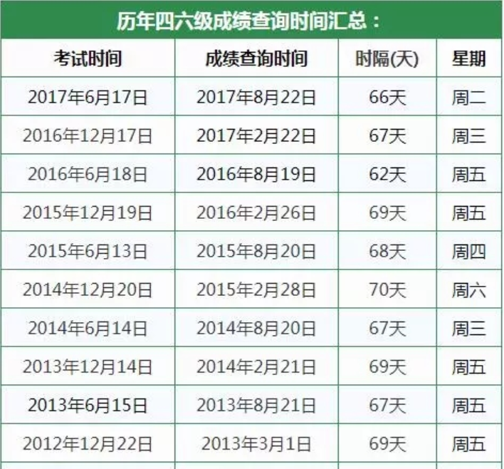 北京2017年12月份英语四级成绩查询时间预估