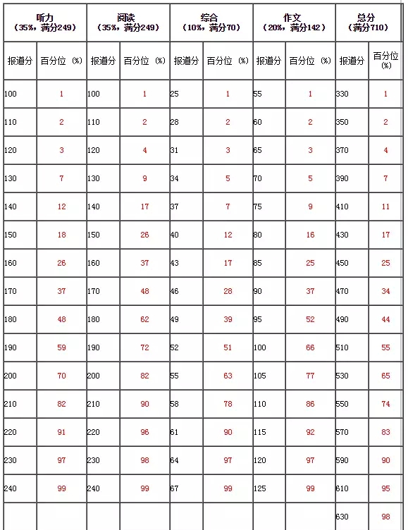四六级分数算法，官方是这么说的…