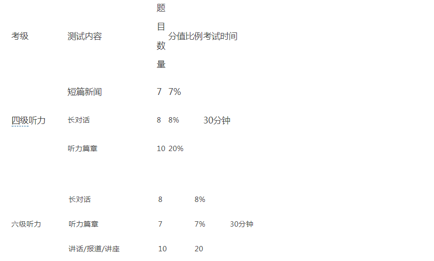四六级听力：考前救命5大技巧