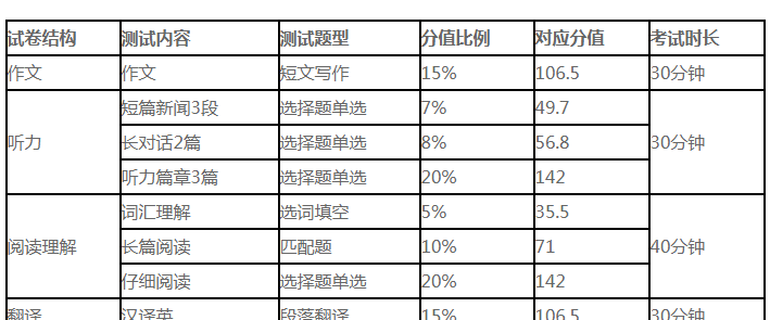 2017年12月英语四级考试时间及四级各部分分值介绍