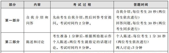 四六级口试今天开始报名，报名指南/考试题型请收好！