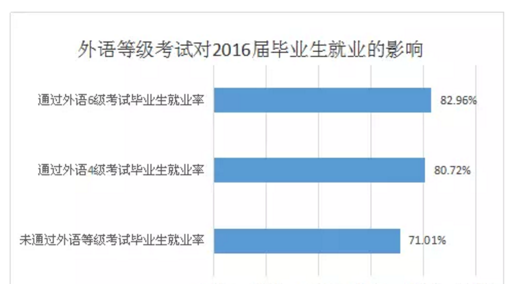 四六级对进500强/四大到底有什么影响？