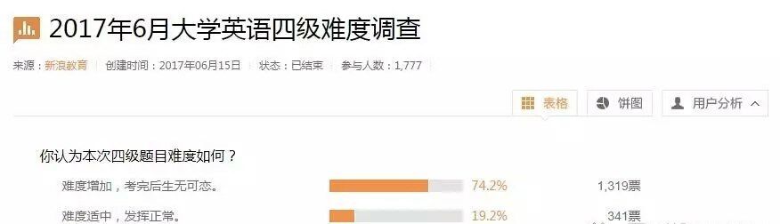 英语四六级30岁了，“中年危机”提前来了（一）