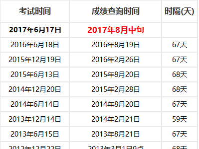 上海2017年6月英语四级成绩查询时间预估